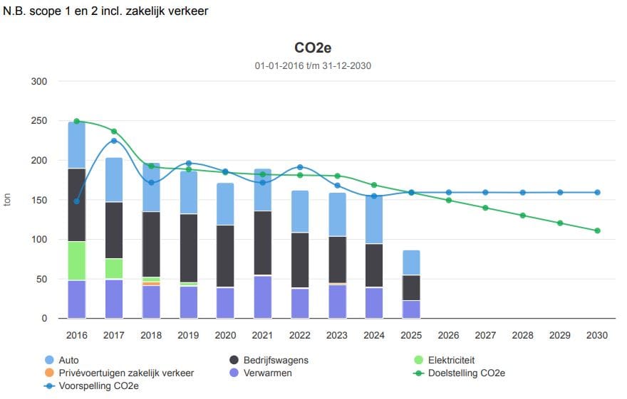 Doelstellingen CO2 2025